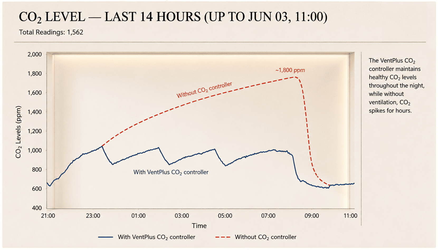 Chart comparing a night without VentPlus, where CO₂ spikes to about 2,700 ppm, against a night with VentPlus where levels stay in the green zone below 1,000 ppm all night.