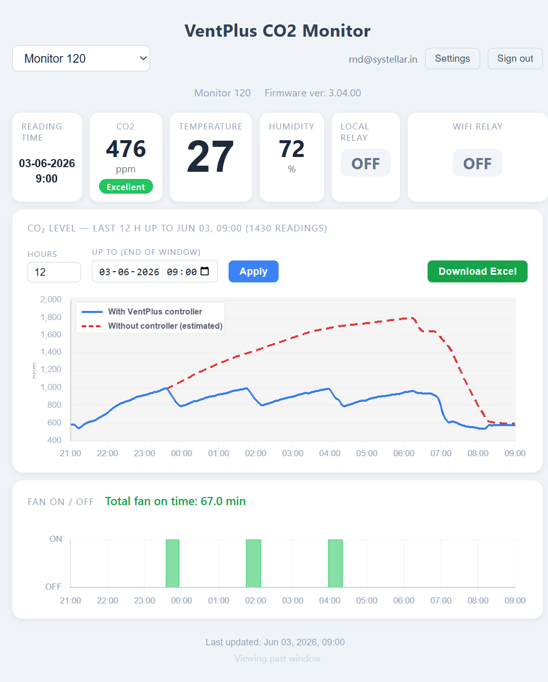 VentPlus remote dashboard showing overnight bedroom CO₂ held low with the controller versus climbing to nearly 2000 ppm without it